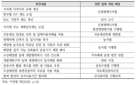 정부 추진 예정의 제도개선 과제