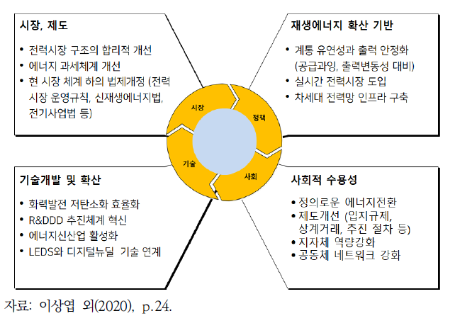 국내 재생에너지 확산을 위한 과제