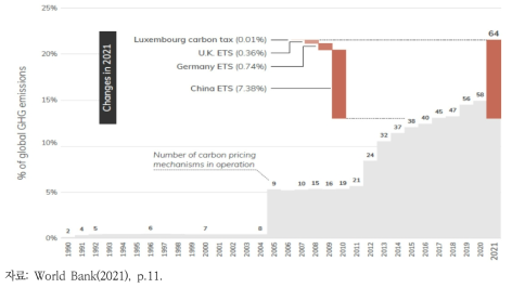 전 세계 탄소가격 제도 운영 현황(시행개수 및 온실가스 배출량에서의 비중)
