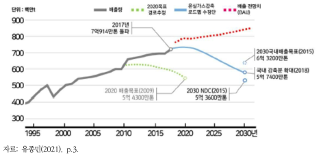 연도별 국가 감축목표 및 실 배출량