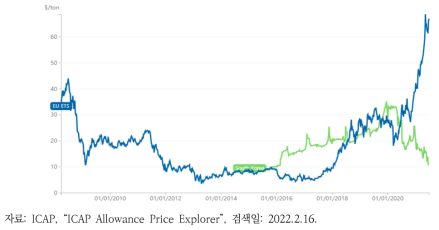 유럽 배출권거래제와 한국 배출권거래제 거래가격 추이