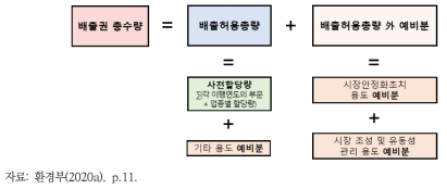 제3차 계획기간의 배출권 총수량 개념도