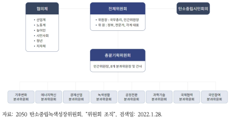 탄소중립위원회의 현재 조직 구성