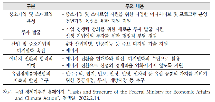 독일 경제기후부의 주요 목표