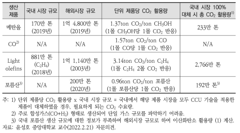 제품별 시장 규모, 화학반응식 기준 제품당 CO2 활용량, 국내시장 규모의 100%를 CCU 기술로 대체 시 활용할 수 있는 총 CO2의 양