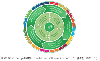 WHO Europe의 5가지 전략적 정책 방향