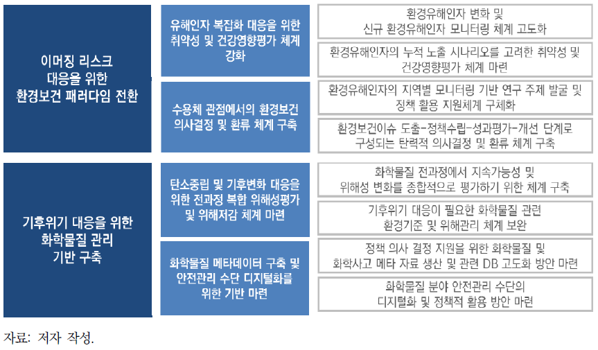 환경보건 및 화학물질 부문 중장기 환경정책 과제