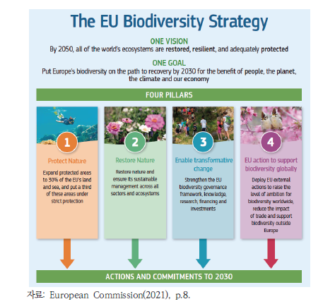 EU 2030 생물다양성전략의 구조 및 주요 내용