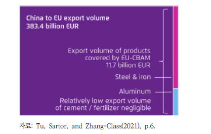 중국의 수출 중 EU CBAM 비중