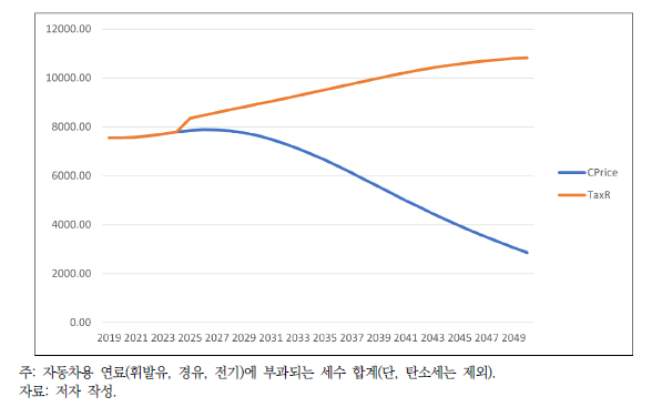 유류세 세수 전망(단위: 10억 원)