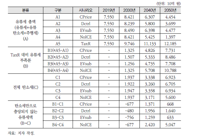 유류세 부족분