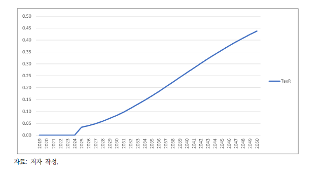 2019년 GDP 대비 유류세 비중 유지를 위한 주행세율(%)