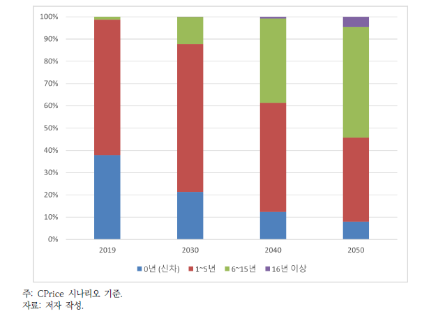 전기차 등록대수의 차령별 구조(단위: %)