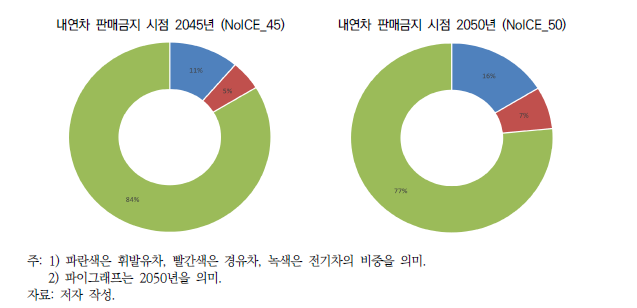 내연차 판매금지 시점 변경에 따른 등록대수 차종 비중(단위: %)