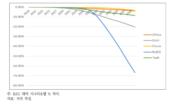 시나리오별 대기오염물질 배출 감소율(단위: %)