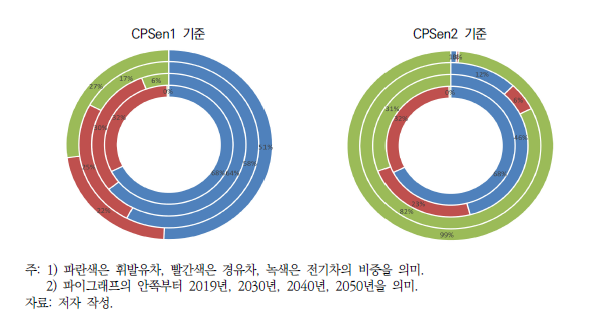 민감도 시나리오별 차종 비중(단위: %)