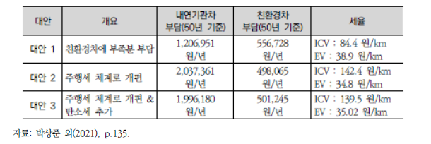 박상준 외(2021) 시나리오 분석 결과 종합