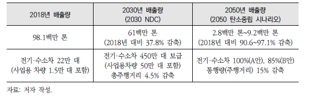 수송부문 온실가스 감축목표