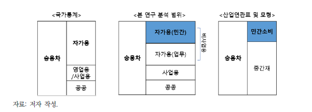 승용차 분류 및 본 연구의 분석 범위