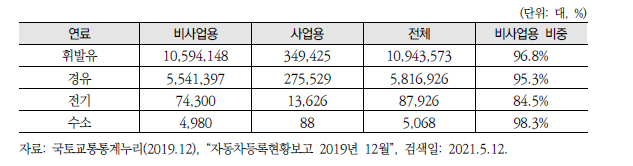 연료별 승용차량 용도별 대수 및 비사업용 비중