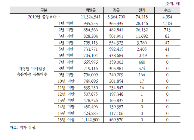 연료 및 차령별 승용차량 등록대수