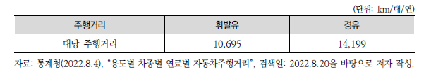 승용자가용 기준 주행거리