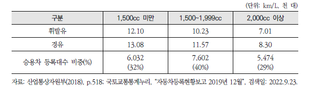 승용차 연료 경제 및 등록 현황