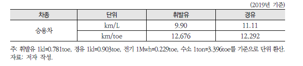 승용차 유종별(휘발유, 경유, 전기, 수소전기) 연비