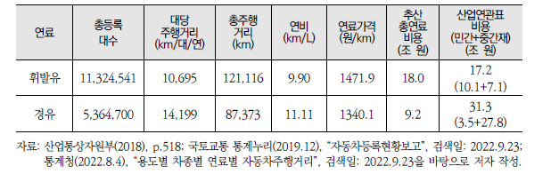 승용자동차(비사업용) 연간 총연료비용 추정(2019년 기준)