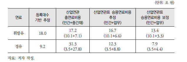 산업연관표 휘발유, 경유 중간재 투입 연료비용 중 승용차 연료비용 추정