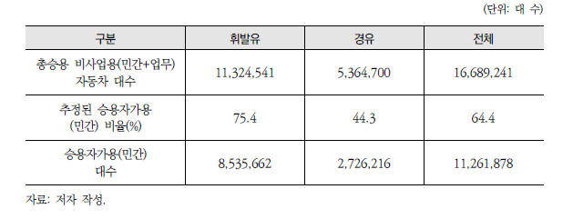 연료비용에 따른 승용자가용(민간) 차량 대수