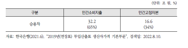 산업연관표의 승용차 민간소비지출 및 민간고정자본 형성 금액 및 비율