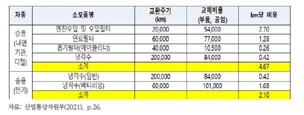 차종별 유지보수비용