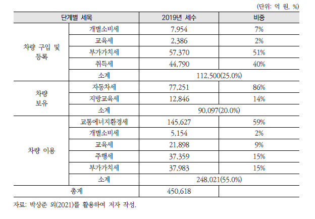 수송부문 세수 규모