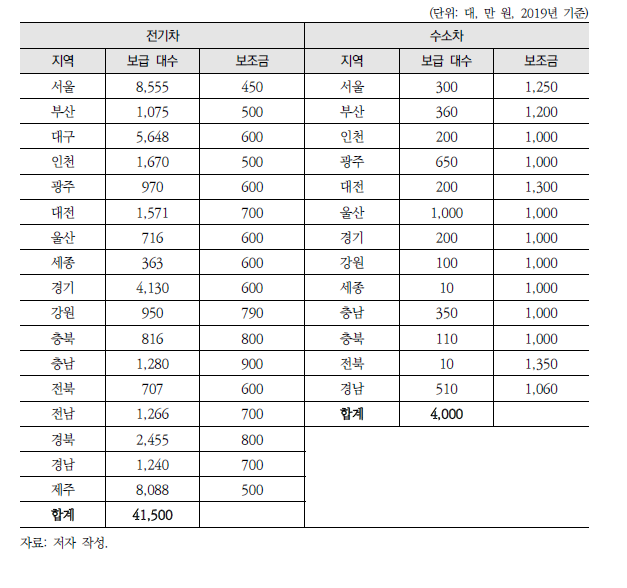 전기차 및 수소차 지자체 보조금