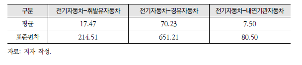 대체탄력성 추정 결과