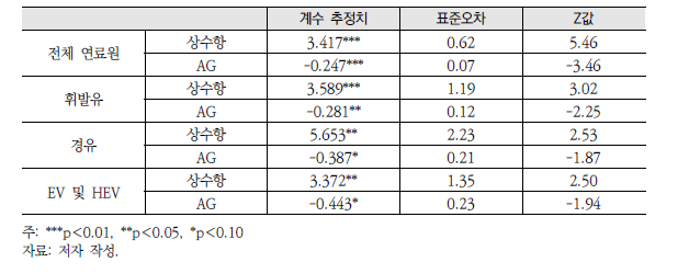 생존함수 추정 결과