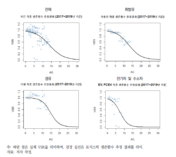 연료원별 생존함수 추정 결과