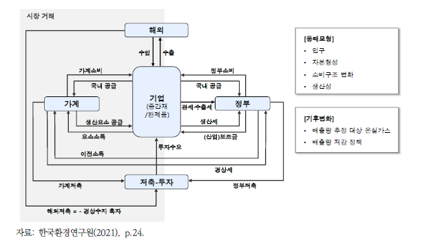 연산가능일반균형(CGE) 모형