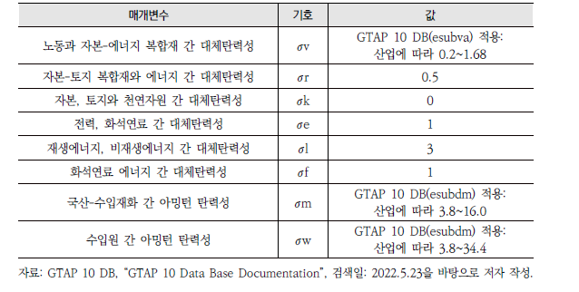 CGE 모형의 대체탄력성 가정