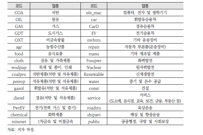 모형 내 반영 업종