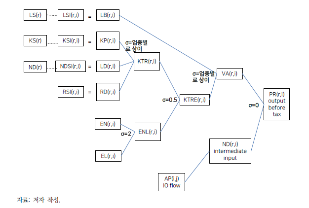 생산함수 구조