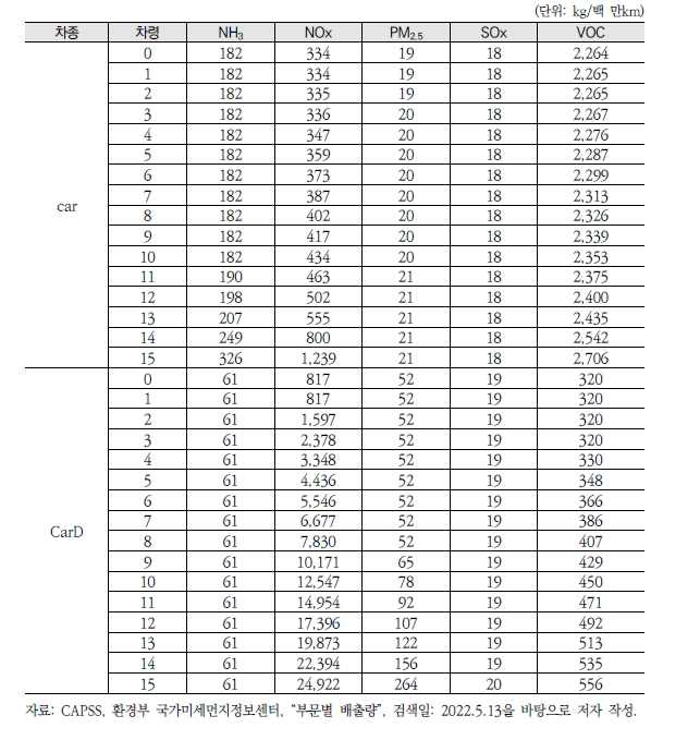 차종별·차령별 대기오염물질 배출계수(2019년 기준)