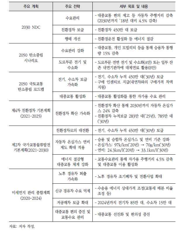 수송부문 온실가스 감축 관련 주요 계획 및 전략