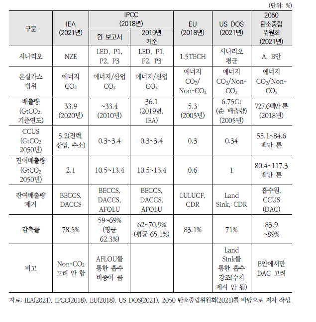 주요 연구 시나리오에서 나타난 탄소중립 달성을 위한 배출량 감축률