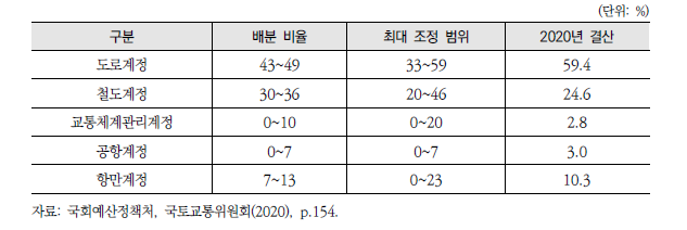 교통시설특별회계 배분비율 및 2020년 결산 현황