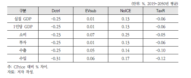 시나리오별 거시경제 영향