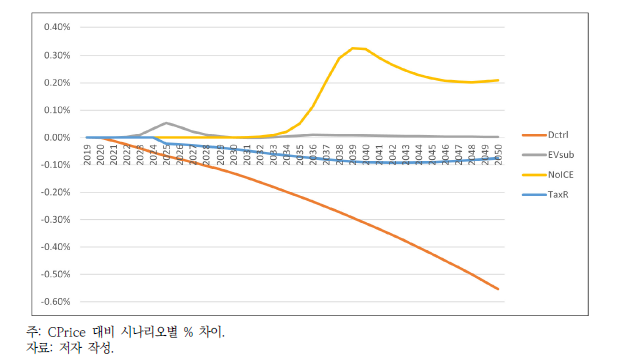 시나리오별 실질 GDP 비교(%)