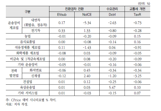 업종별 산출 영향