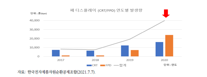 연도별 폐디스플레이 발생량